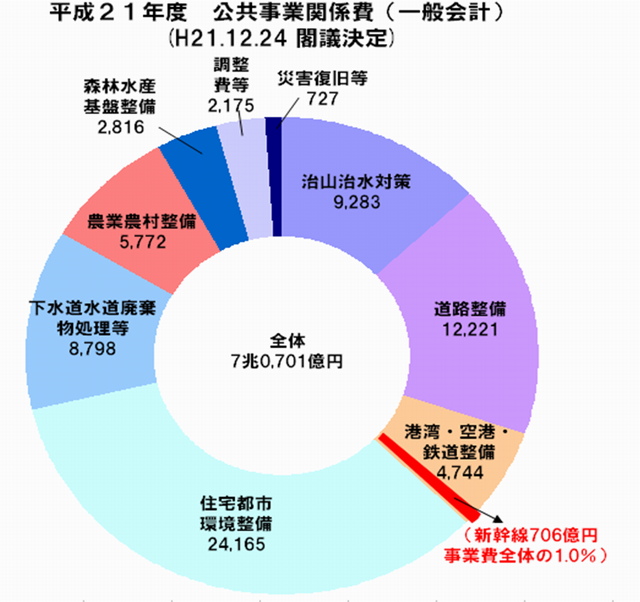 公共事業費用定義