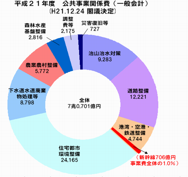 公共事業関係費