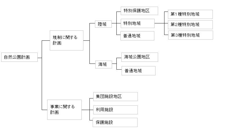 自然公園体系図