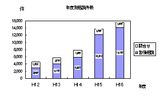 相談件数の推移