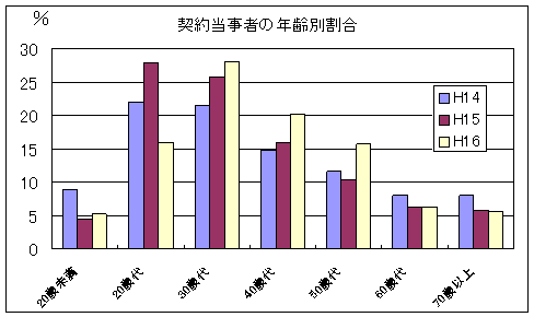 契約当事者の年齢別割合