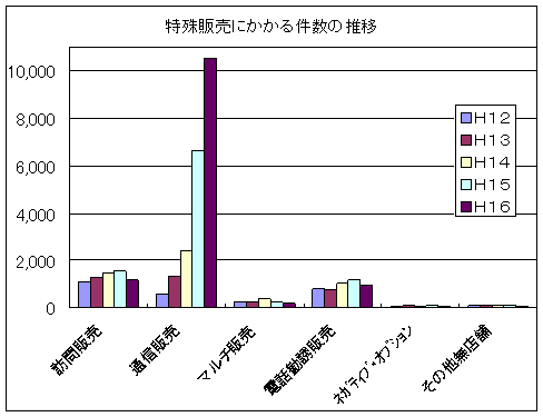 特殊販売にかかる件数の推移