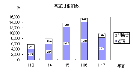 年度別相談件数