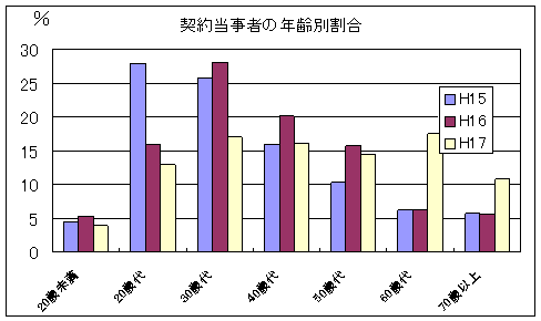 契約当事者の年齢別割合