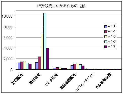 特殊販売にかかる件数の推移