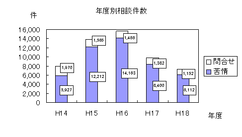 年度別相談件数