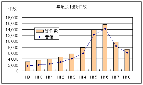 年度別相談件数