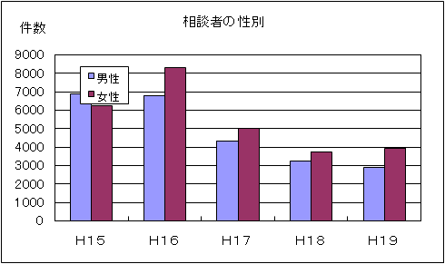 図２相談者の性別