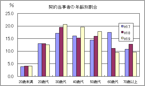 図３当事者年齢別