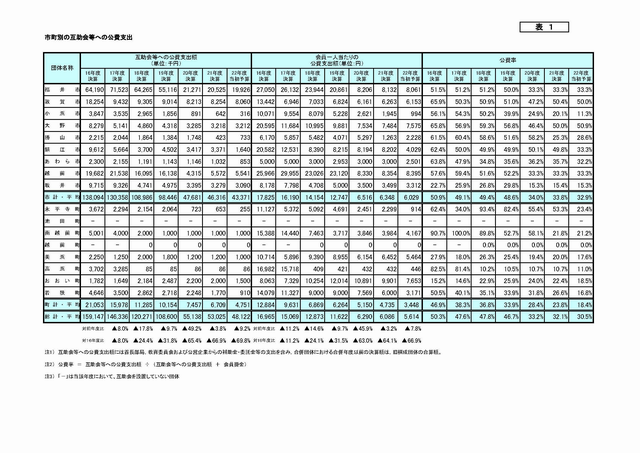 公費支出の市町別内訳