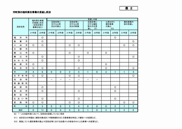 市町別の福利厚生事業見直し状況