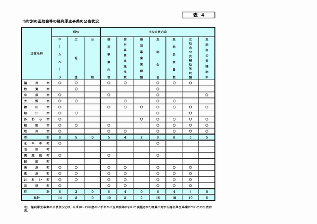 市町別の福利厚生事業公表状況