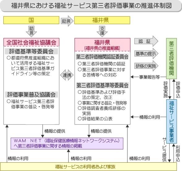 福井県における推進体制図