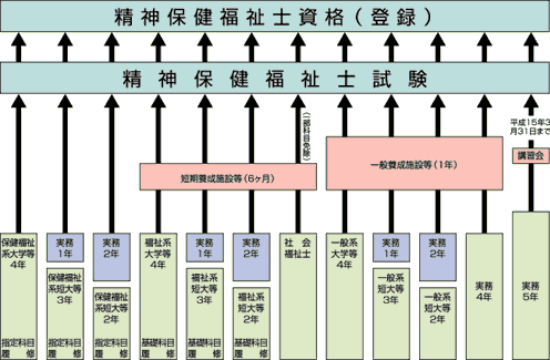 精神保健福祉士 資格取得ルート