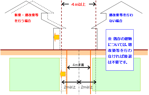 道路の状況による建築物の後退