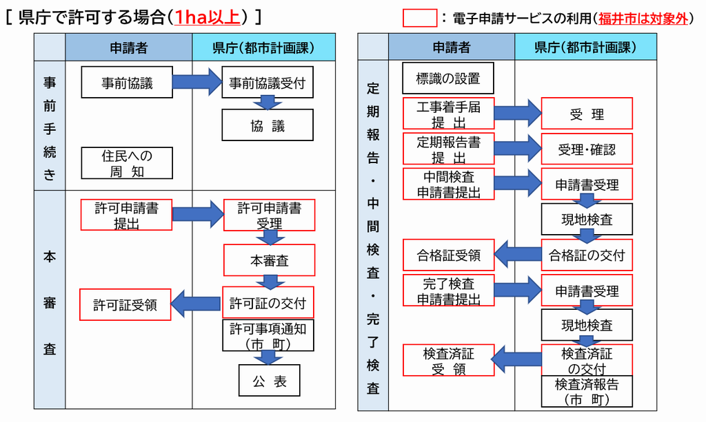 手続きの流れ(1ha以上)