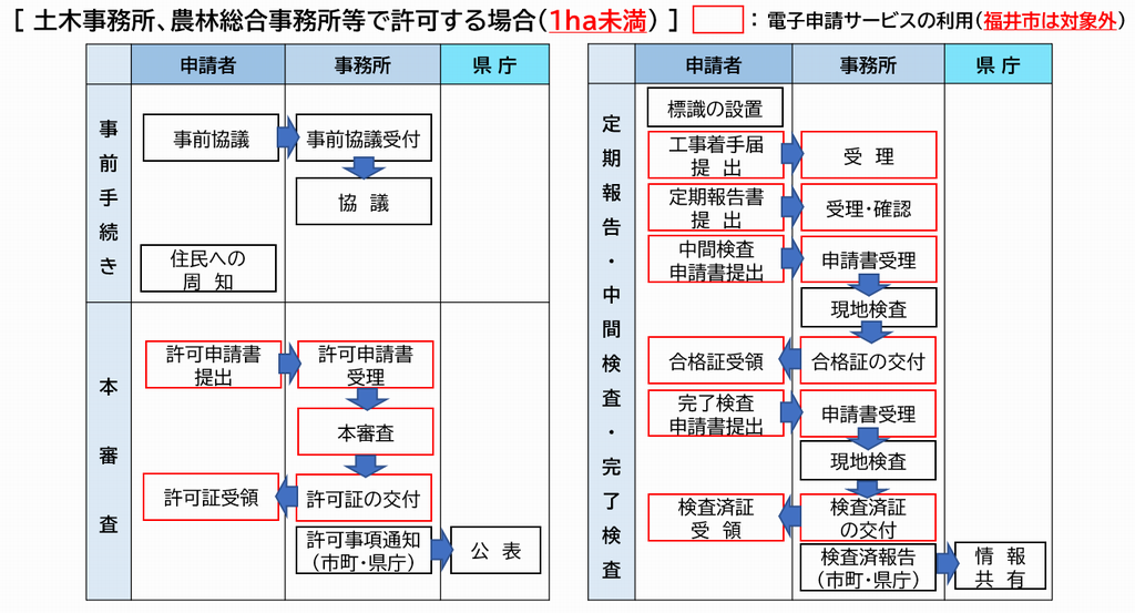 手続きの流れ(1ha未満)