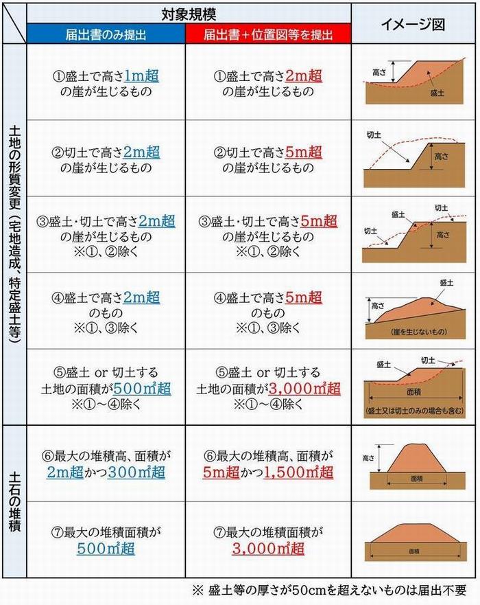 届出対象規模一覧