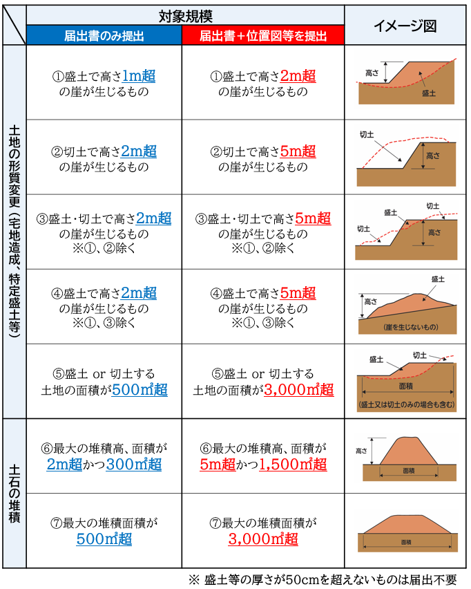 届出対象規模一覧