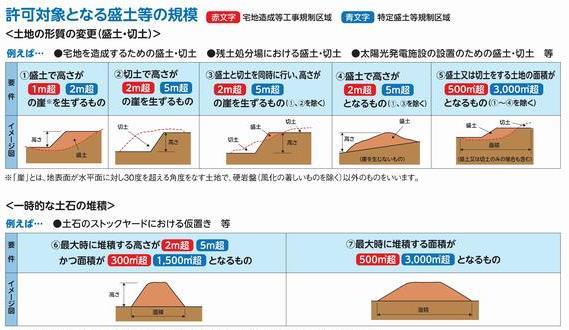 許可対象となる盛土等の規模