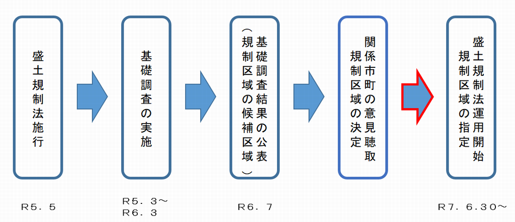 フロー