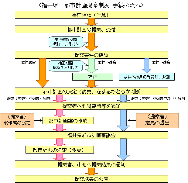 福井県　都市計画提案制度　手続の流れ