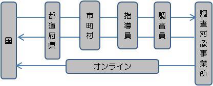 調査員調査