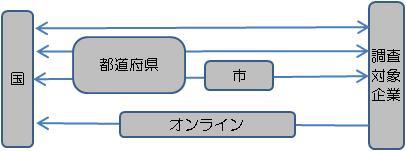 直轄調査