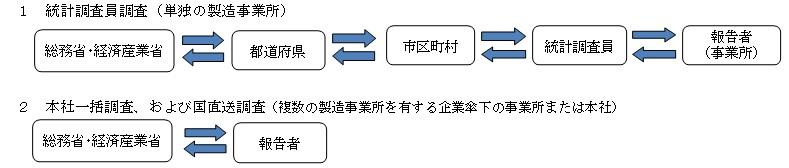 調査の流れ