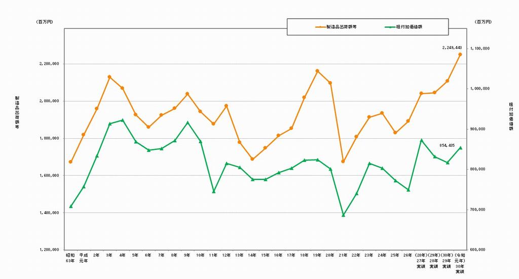 製造品出荷額等_折れ線グラフ