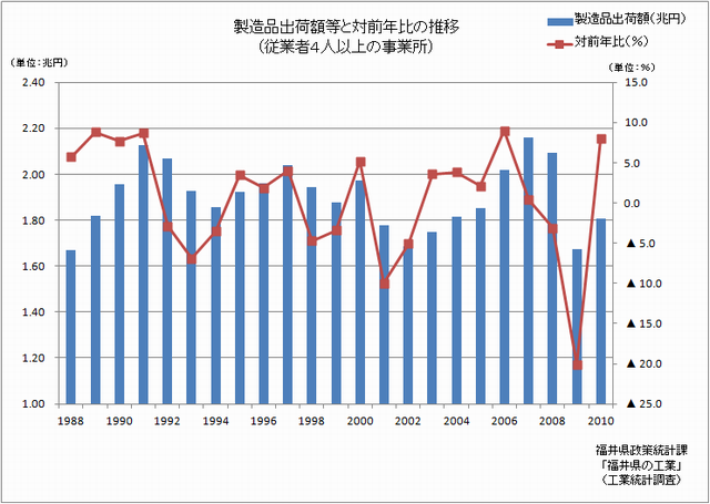 福井県工業統計調査 平成22年 | 福井県ホームページ
