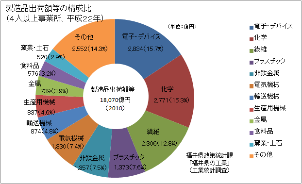 製造品出荷額等の構成比