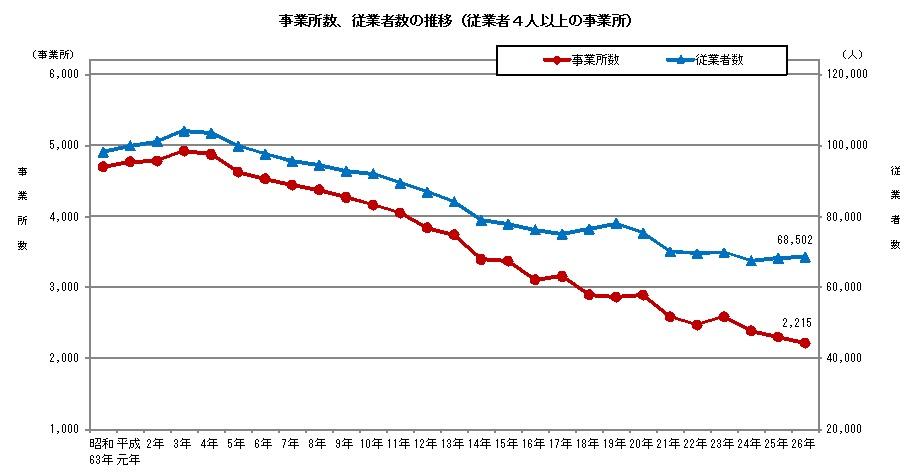 事業所数、従業者数の推移グラフ