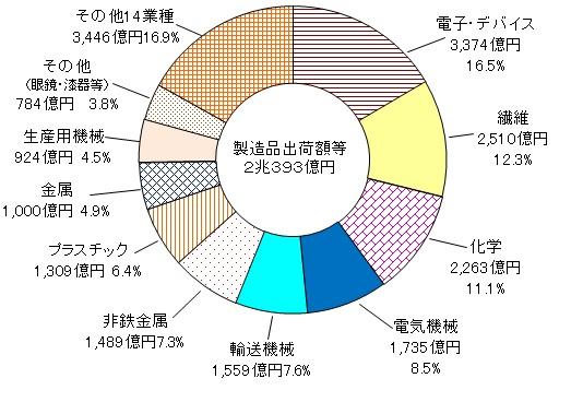 製造品出荷額等の構成比