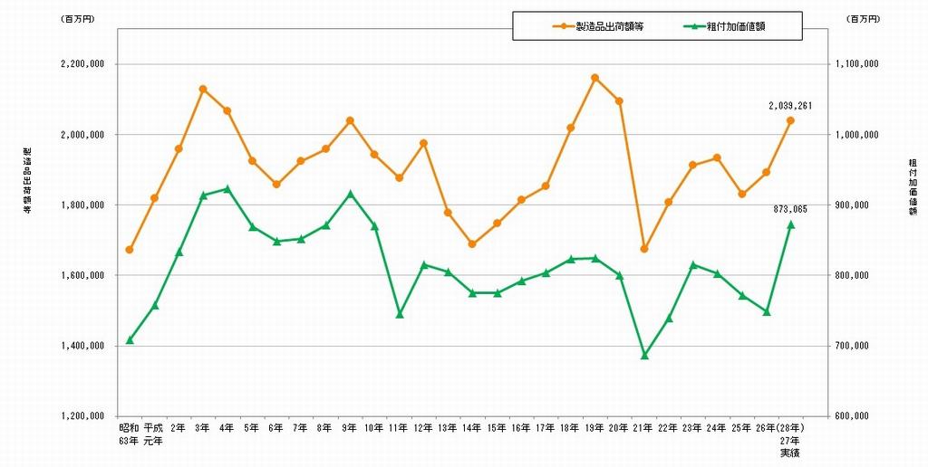 製造品出荷額等、粗付加価値額の推移グラフ