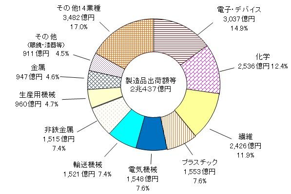 出荷額等の構成比