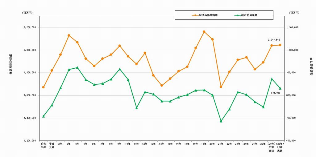 製造品出荷額等、粗付加価値額の推移
