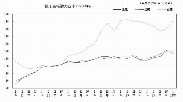 鉱工業指数四半期別推移