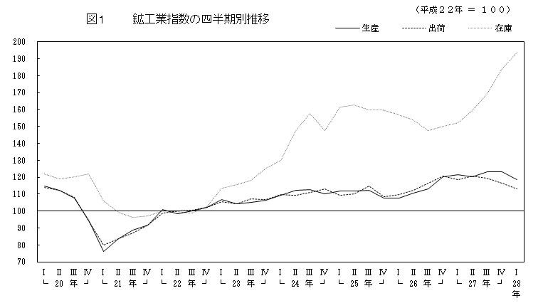 鉱工業指数の時系列グラフ