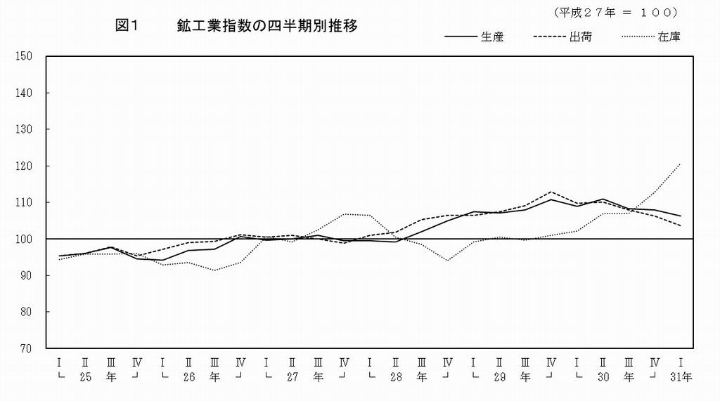 鉱工業指数の時系列グラフ