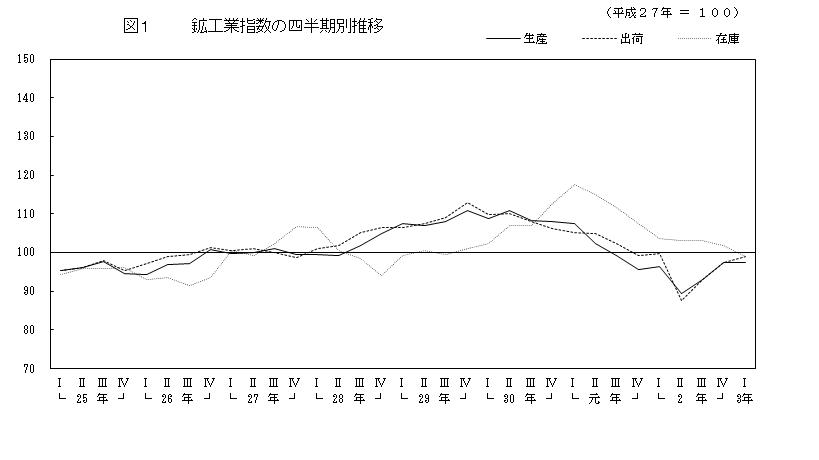 R元福井県鉱工業指数の推移