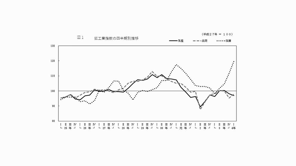 R３福井県鉱工業指数の推移