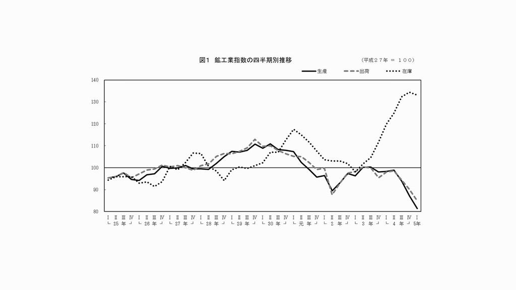 R４福井県鉱工業指数の推移