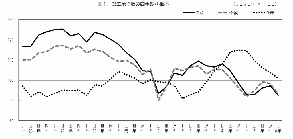 R5福井県鉱工業指数の推移