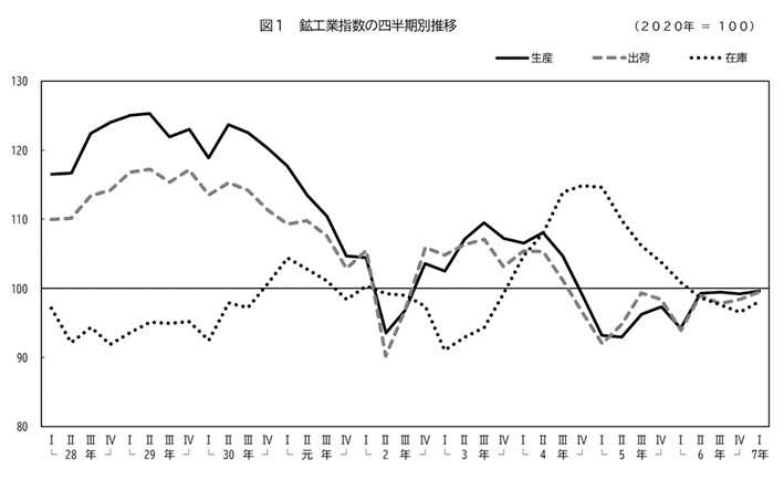 R6福井県鉱工業指数の推移