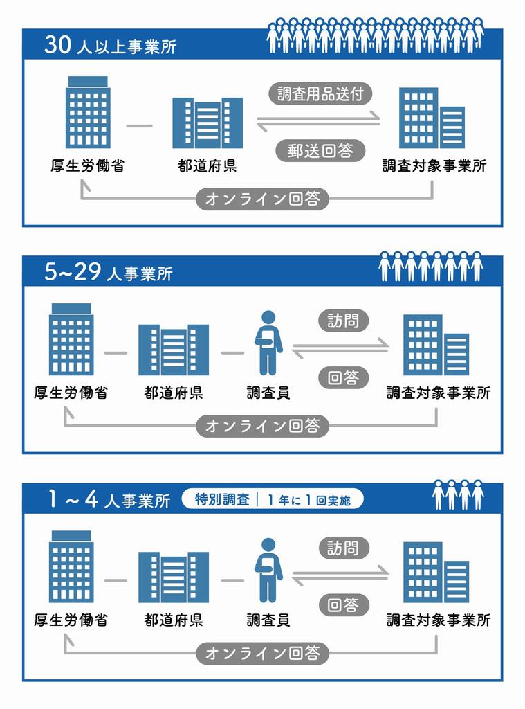 調査フロー