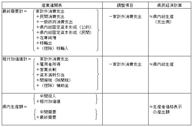 県民経済計算との関係