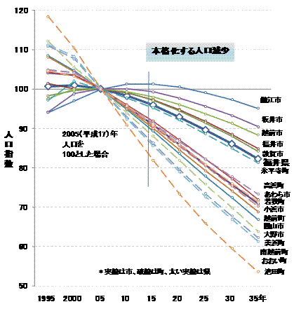 人口指数の推移