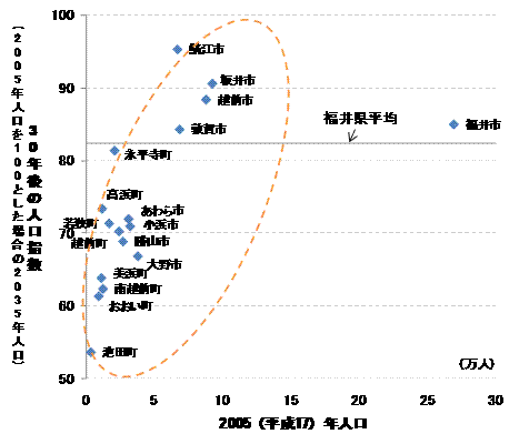 30年後人口指数