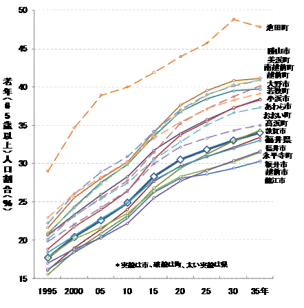 老年人口割合